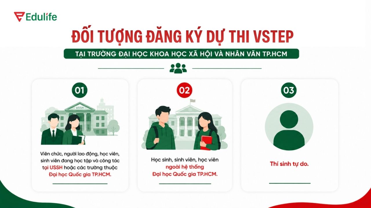 Kỳ thi VSTEP tại USSH dành cho tất cả các thí sinh có nhu cầu thi lấy chứng chỉ bậc 3-5 Kỳ thi VSTEP tại USSH dành cho tất cả các thí sinh có nhu cầu thi lấy chứng chỉ bậc 3-5