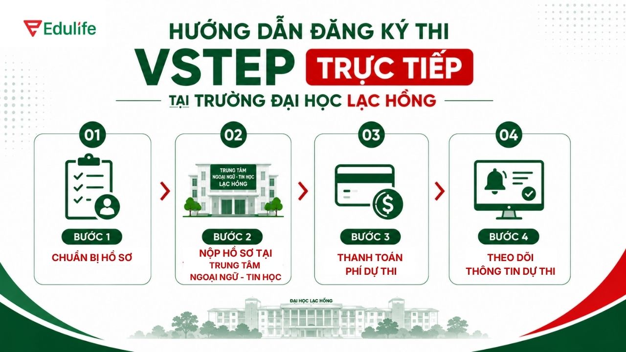 Thí sinh cần chuẩn bị đầy đủ hồ sơ trước khi đến đăng ký VSTEP trực tiếp tại LHU