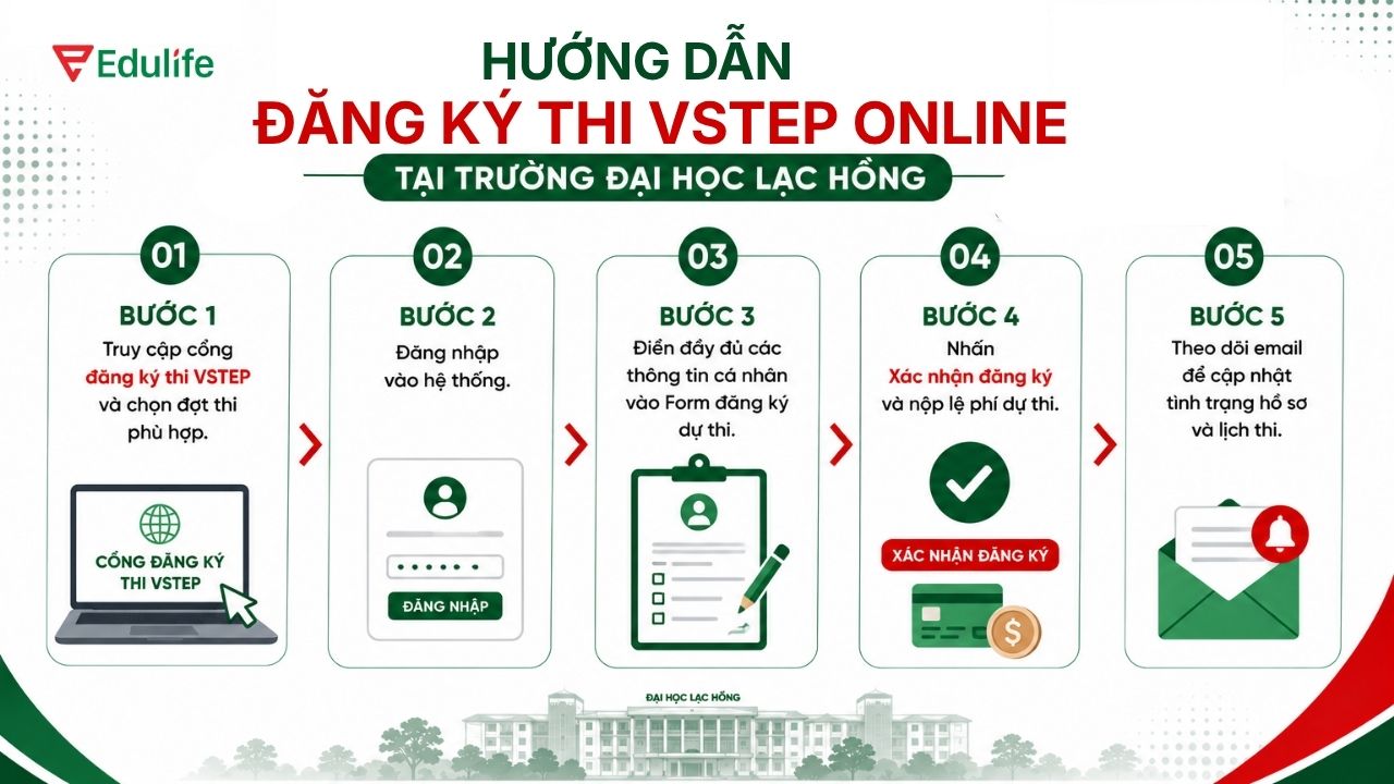 Hướng dẫn đăng ký thi VSTEP tại trường Đại học Lạc Hồng