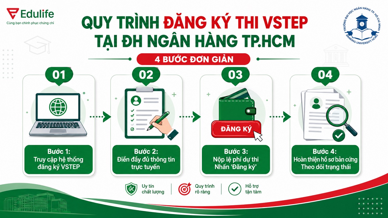 Hướng dẫn đăng ký dự thi VSTEP tại trường Đại học Ngân hàng TPHCM