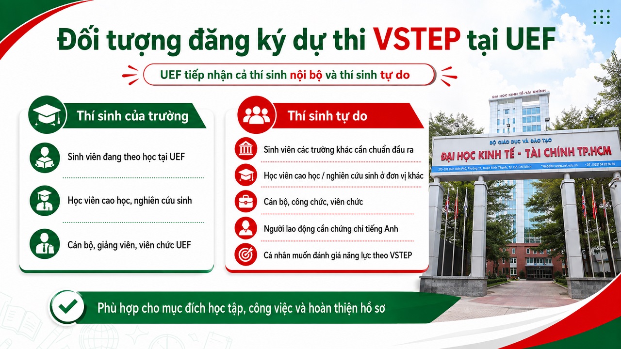 Đối tượng đăng ký dự thi VSTEP tại trường ĐH Kinh tế - Tài chính TP.HCM