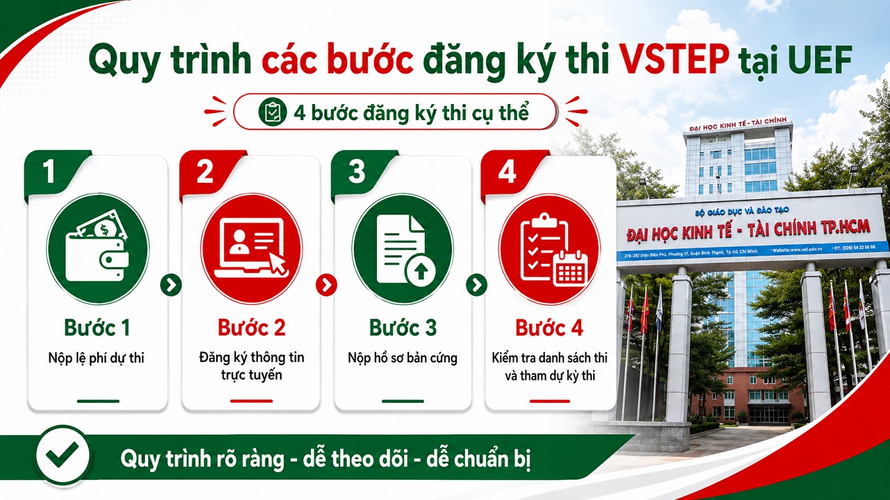Các bước đăng ký thi VSTEP tại ĐH Kinh tế tài chính