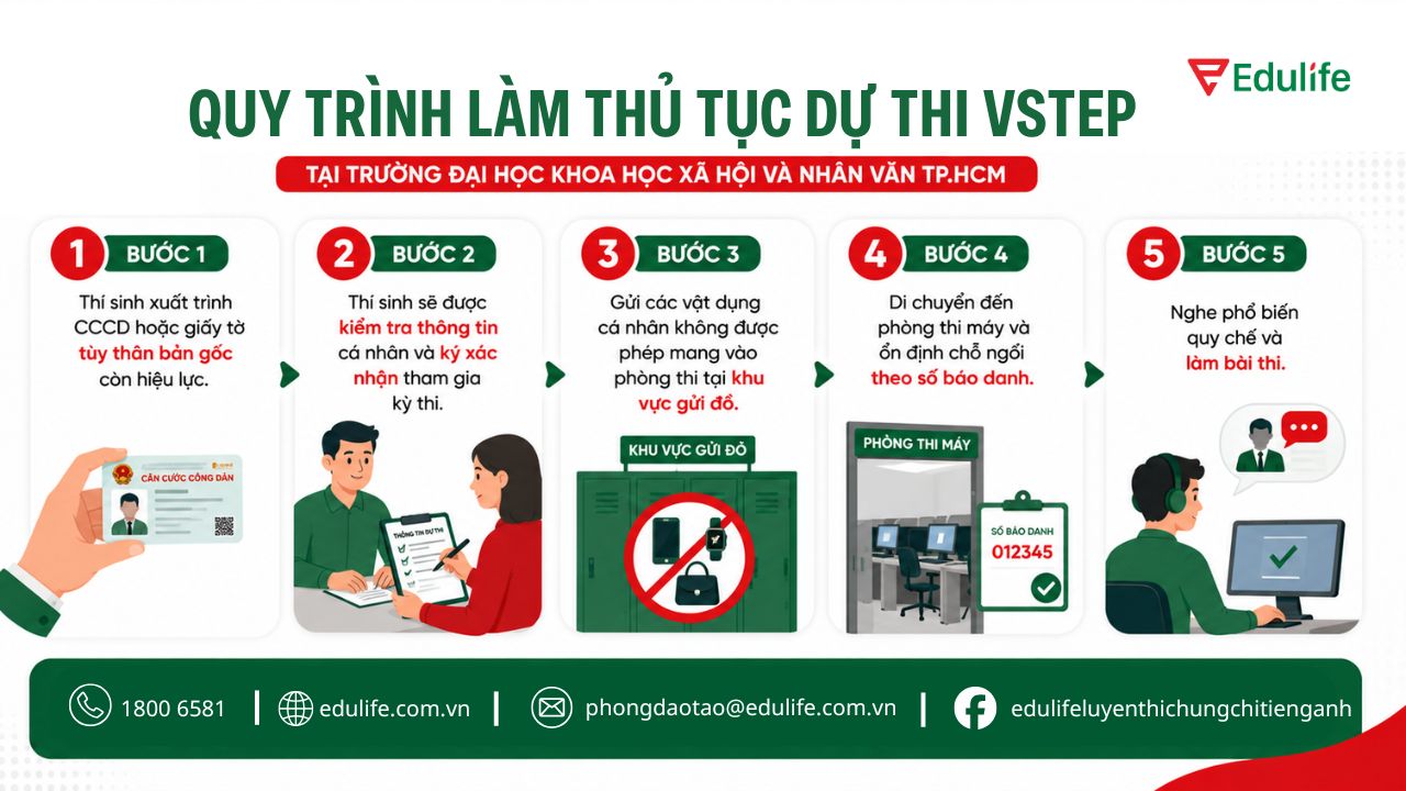 Quy trình làm thủ tục dự thi VSTEP nhanh chóng và chuyên nghiệp tại USSH Quy trình làm thủ tục dự thi VSTEP nhanh chóng và chuyên nghiệp tại USSH