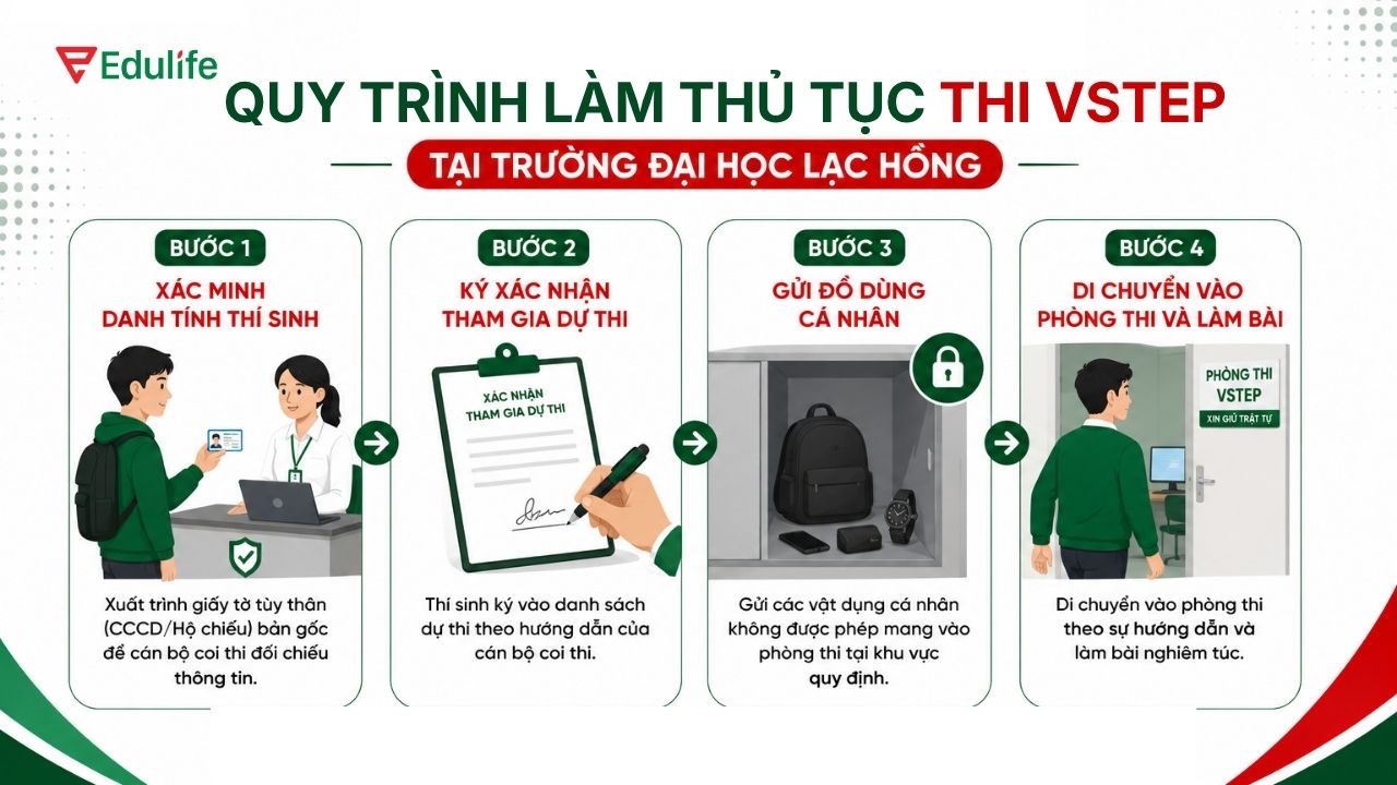 Quy trình làm thủ tục dự thi VSTEP chuyên nghiệp tại Đại học Lạc Hồng