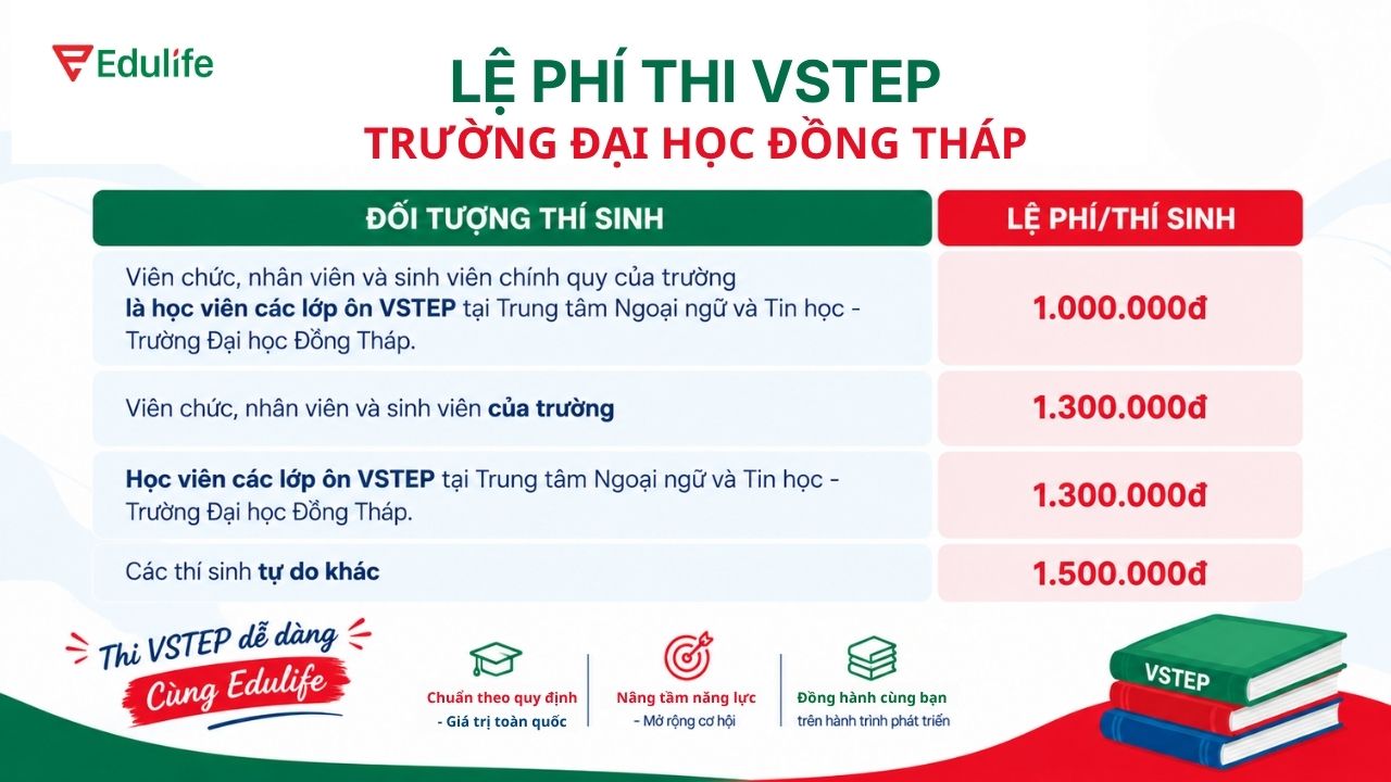 Lệ phí thi VSTEP trường Đại học Đồng Tháp 2026