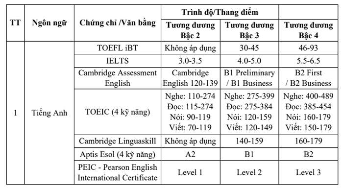Tổng hợp quy định chứng chỉ ngoại ngữ xét chuẩn đầu ra Trường Đại học Sư phạm TPHCM