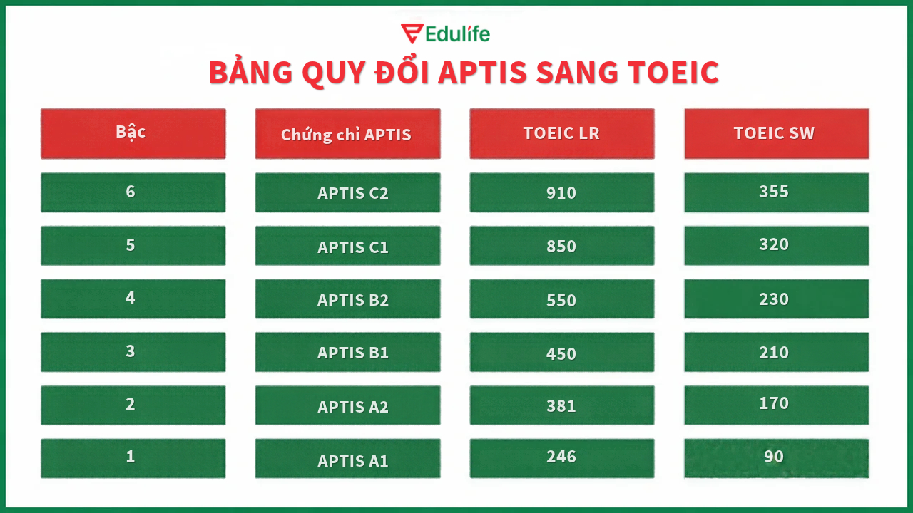 Bảng quy đổi chứng chỉ APTIS sang TOEIC