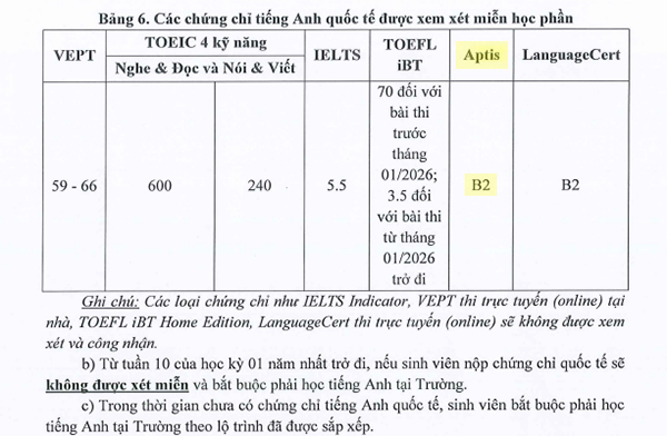 Bảng các chứng chỉ tiếng Anh của trường ĐH Hoa sen được xem xét miễn học phần(Cập nhật Tháng 8/2026)