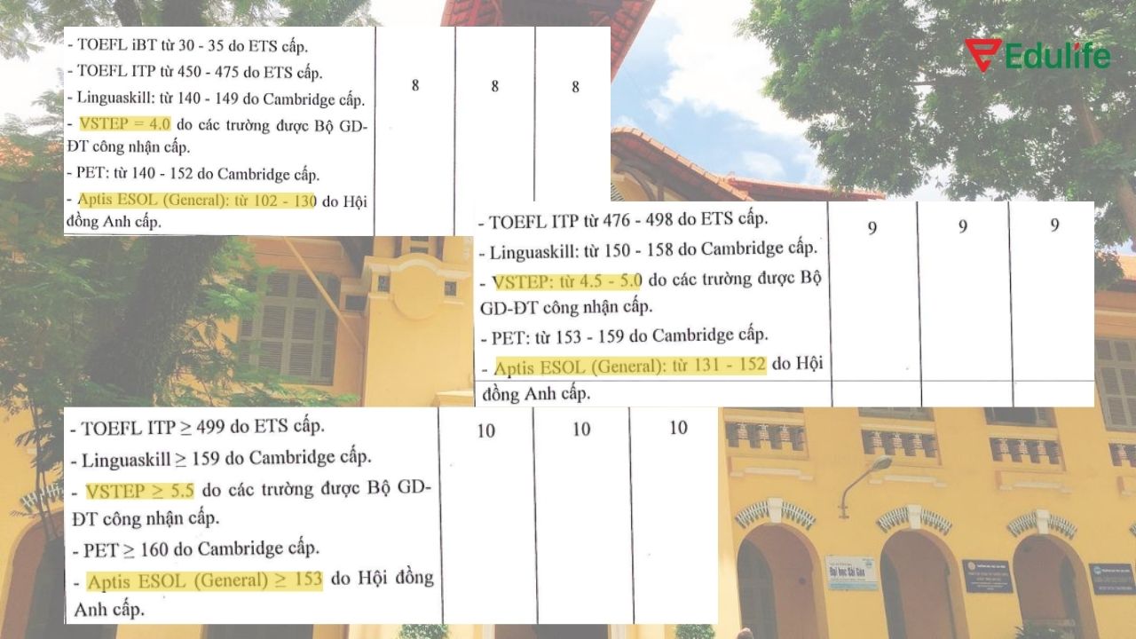 Trường ĐH Sài Gòn miễn học và quy đổi điểm tiếng Anh cho sinh viên có chứng chỉ VSTEP/APTIS