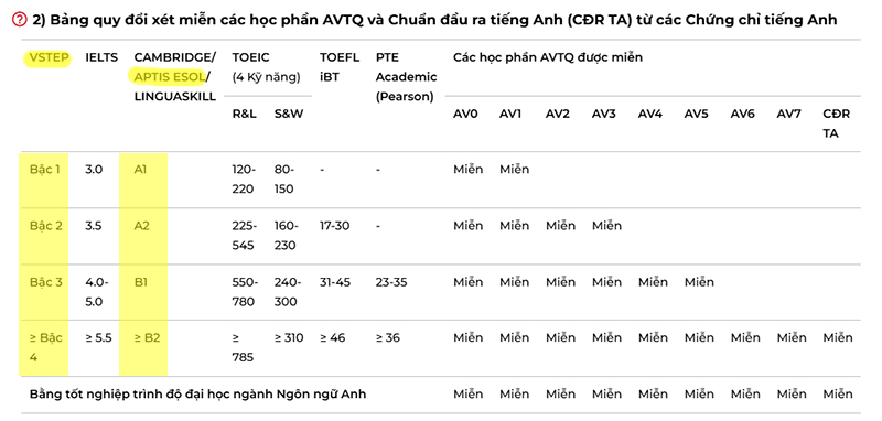 Bảng quy đổi miễn học phần tiếng Anh của trường ĐH Văn Lang (Cập nhật Tháng 8/2026)