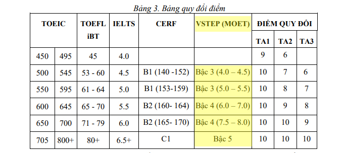 Bảng quy đổi điểm học phần môn tiếng Anh của trường Học viện Kỹ thuật mật mã (Cập nhật Tháng 8/2026)