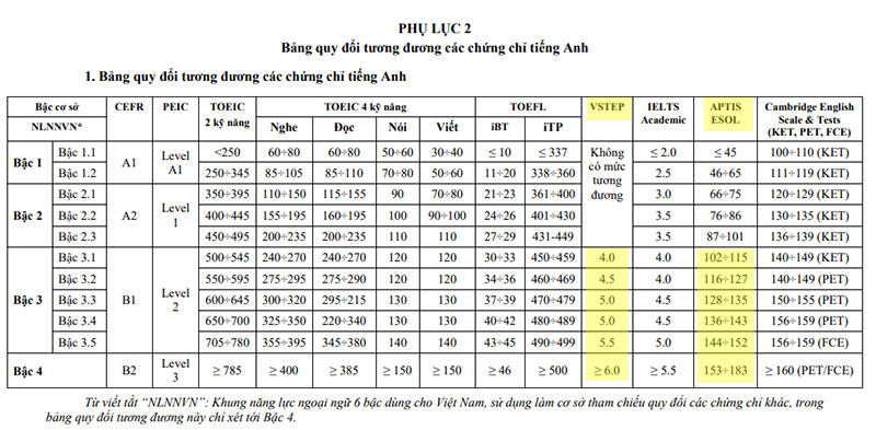 Quy định miễn học phần tiếng Anh trường Đại học Bách Khoa Hà Nội (Cập nhật Tháng 8/2026)