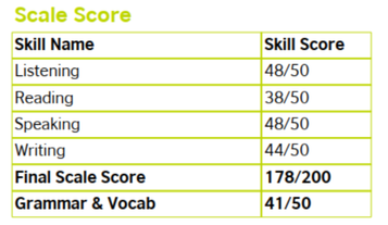 Bảng điểm Scale Score bài thi Aptis ESOL