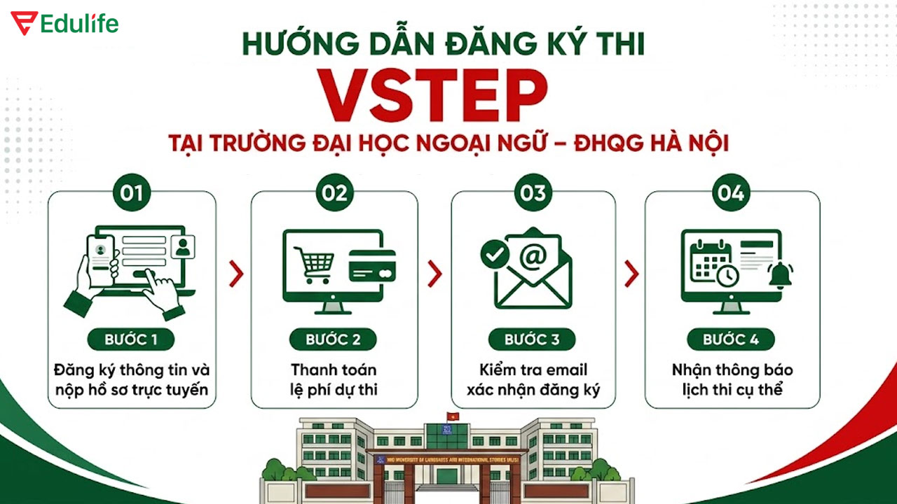 Quy trình đăng ký dự thi VSTEP tại ULIS gồm 4 bước chính