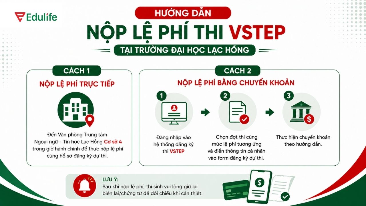 Thí sinh có thể nộp lệ phí thi VSTEP tại LHU bằng hình thức trực tiếp hoặc chuyển khoản