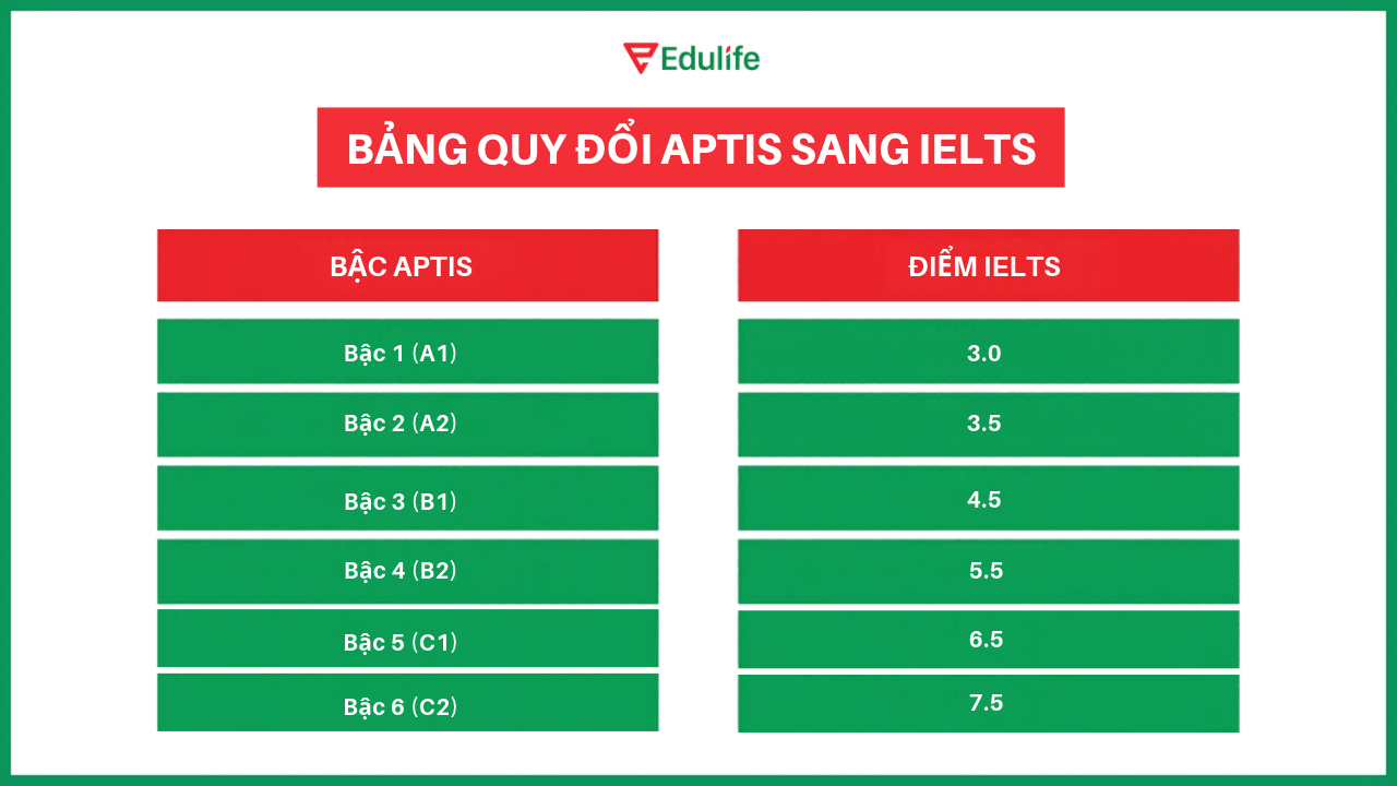 Bảng quy đổi APTIS sang IELTS