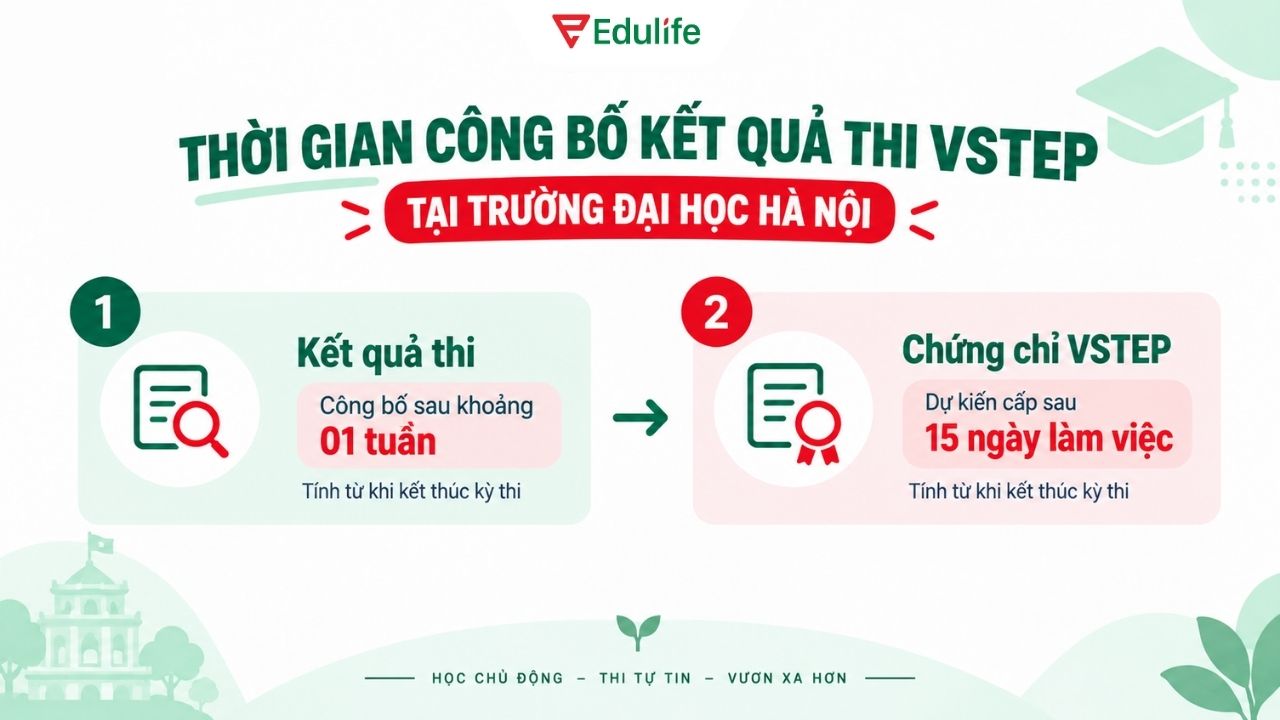 Trường Đại học Hà Nội công bố kết quả thi VSTEP sau 01 tuần kể từ khi kết thúc kỳ thi
