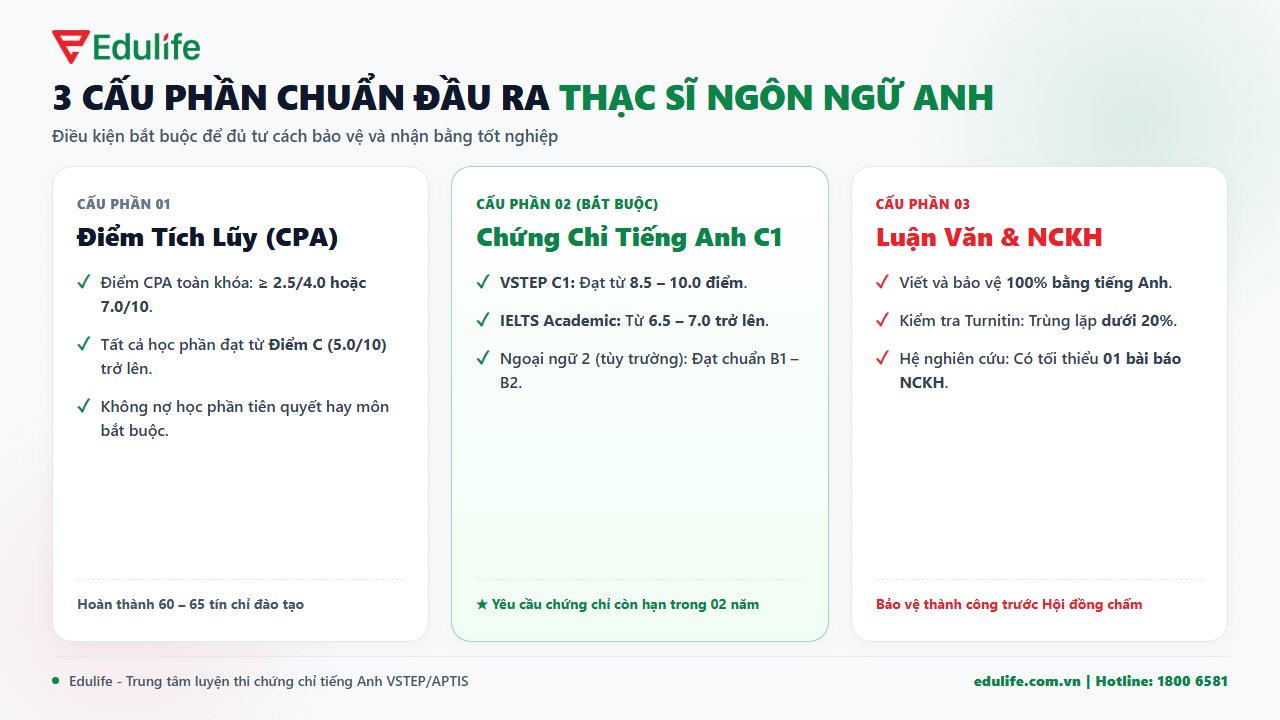 3 cấu phần chuẩn đầu ra thạc sĩ Ngôn ngữ Anh