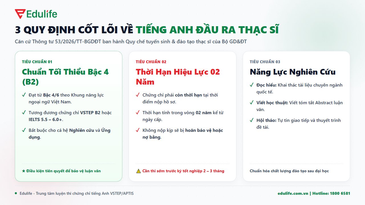 3 quy định cốt lõi về tiếng Anh đầu ra thạc sĩ theo Bộ GD&ĐT