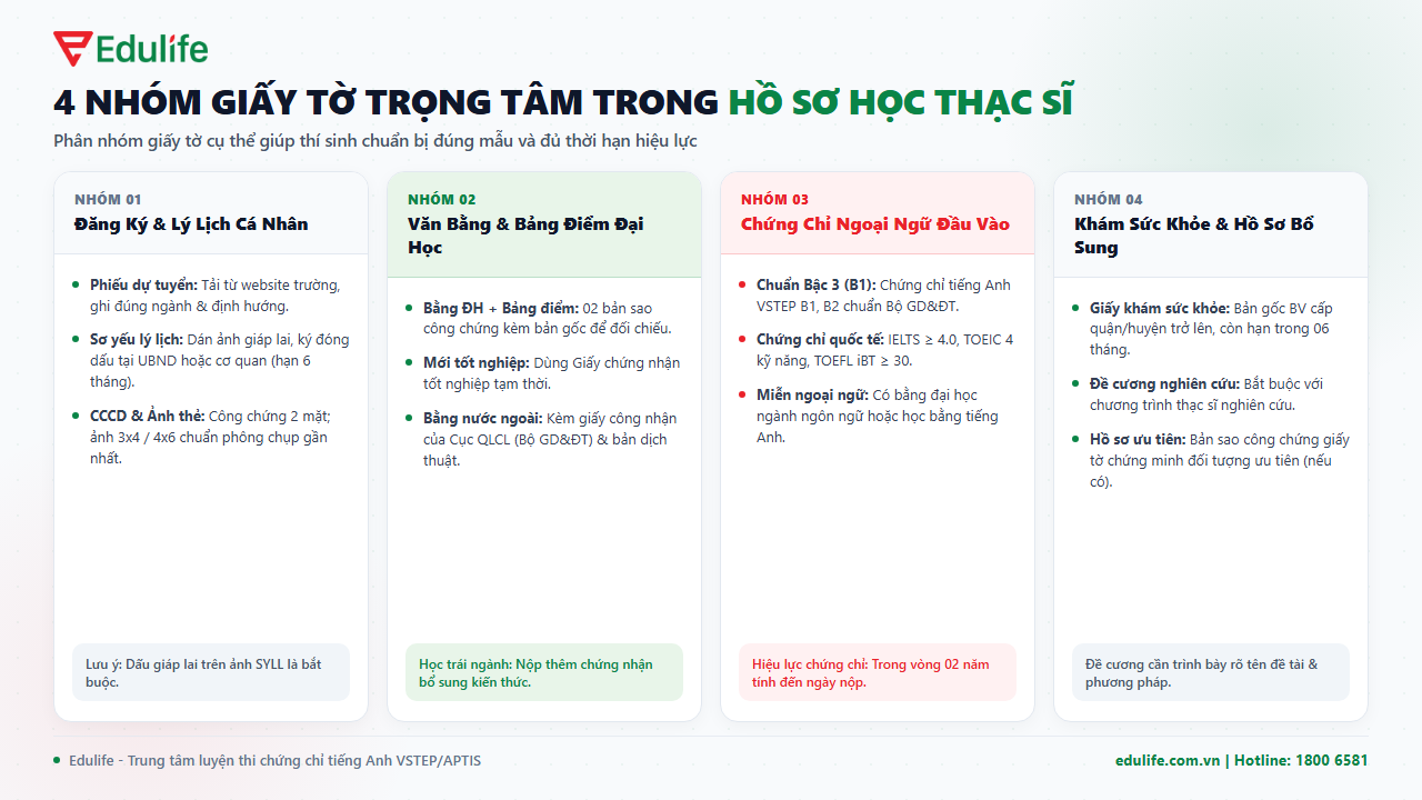 4 nhóm giấy tờ cần có trong bộ hồ sơ học thạc sĩ