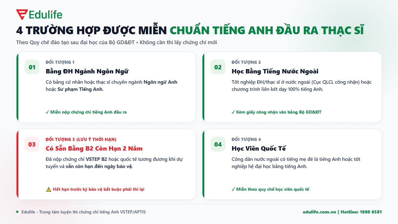 4 trường hợp được miễn chuẩn tiếng Anh đầu ra thạc sĩ