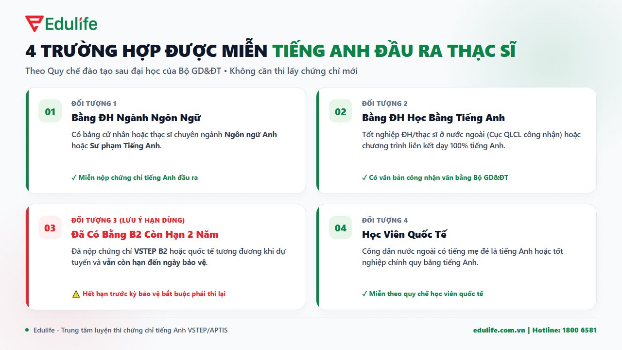 4 trường hợp được miễn tiếng Anh đầu ra thạc sĩ
