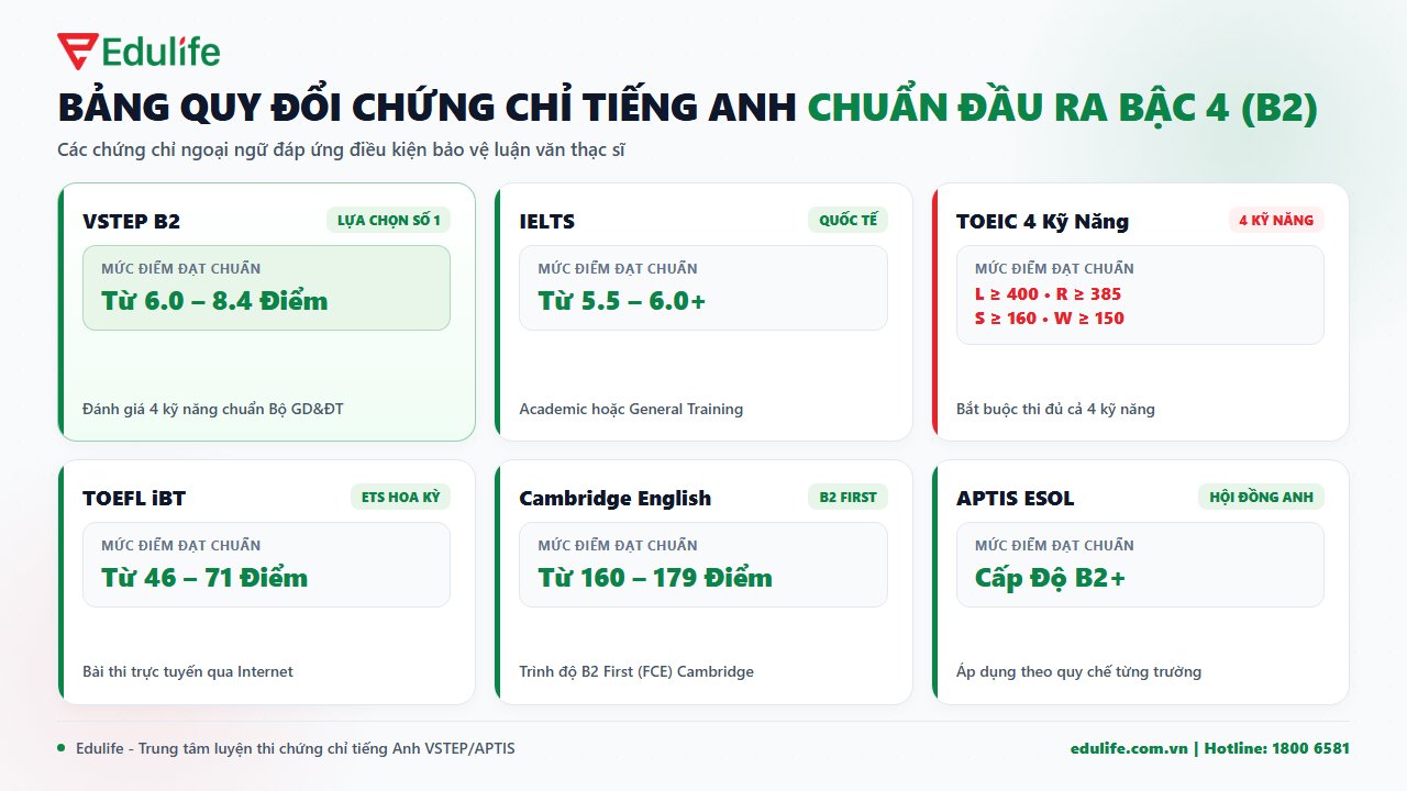 Bảng quy đổi chứng chỉ tiếng Anh chuẩn đầu ra Bậc 4 B2