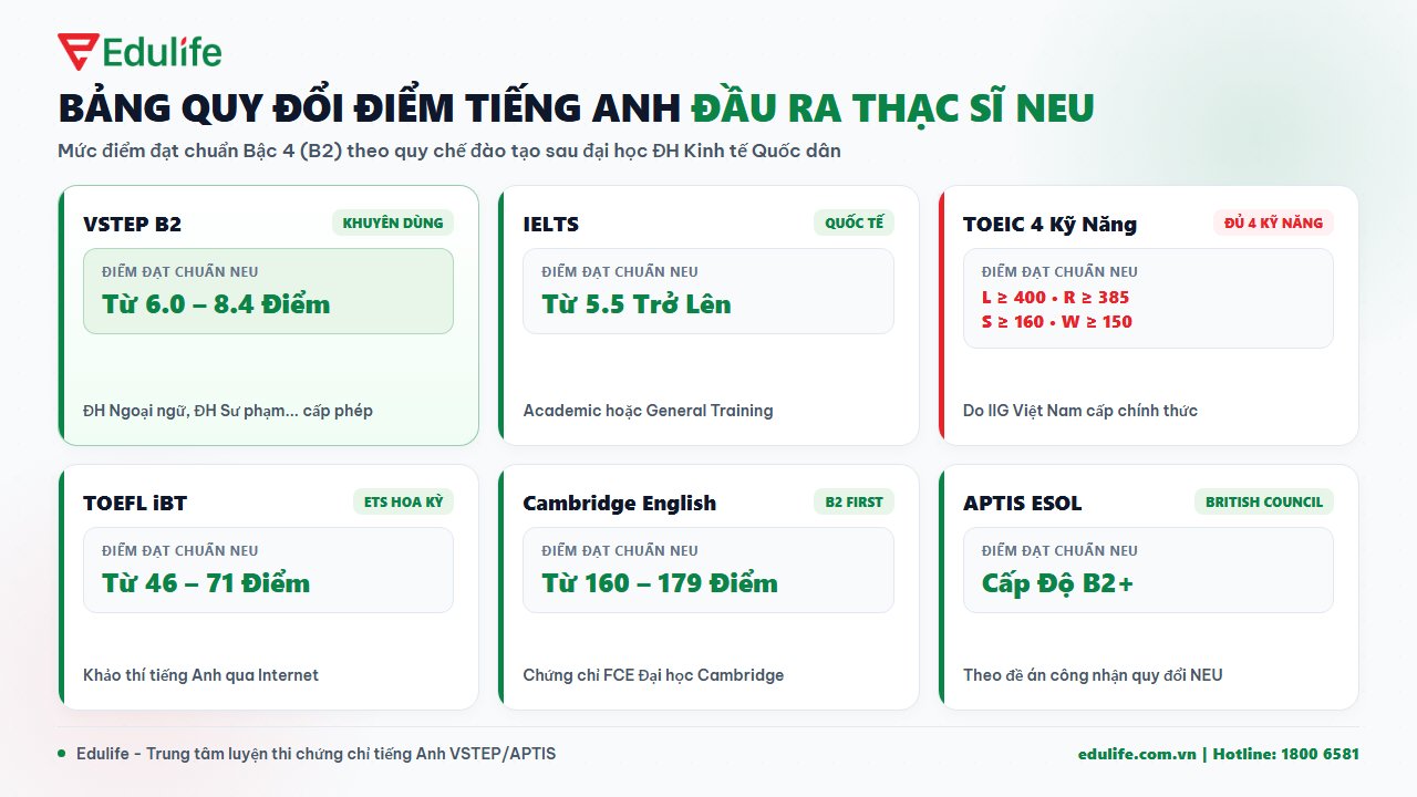 Bảng quy đổi chứng chỉ tiếng Anh thạc sĩ NEU