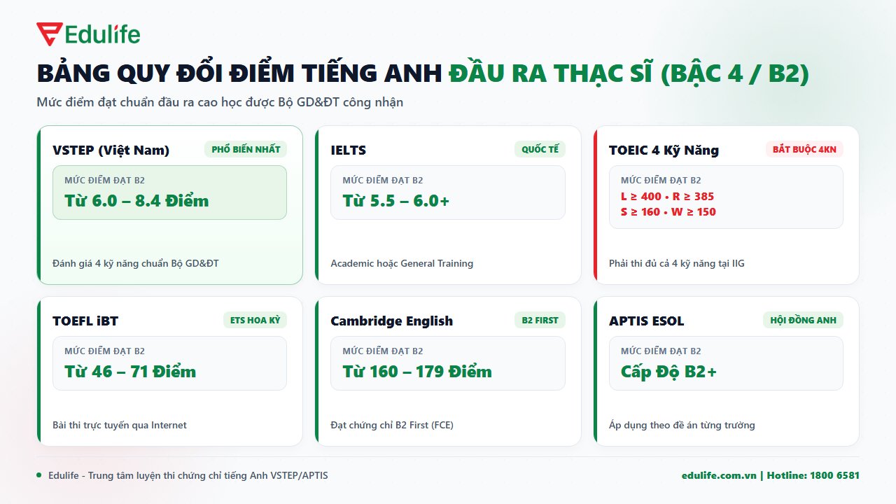 Bảng quy đổi điểm tiếng Anh đầu ra thạc sĩ Bậc 4 B2
