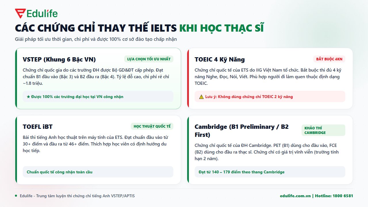 Các chứng chỉ tiếng Anh thay thế IELTS khi học thạc sĩ