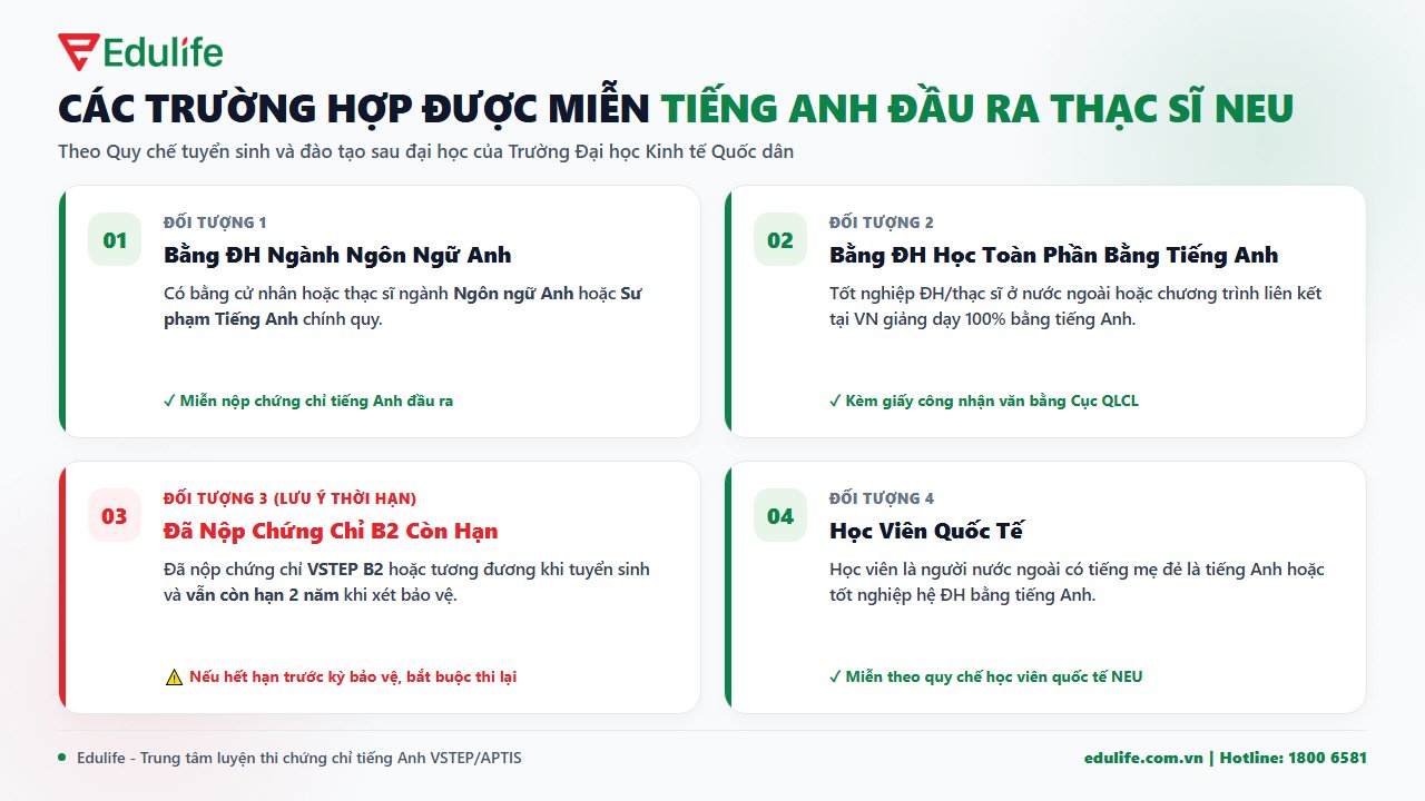 Các trường hợp được miễn chuẩn tiếng Anh thạc sĩ NEU