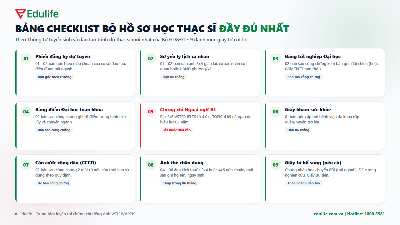 Checklist bộ hồ sơ học thạc sĩ theo quy định Bộ Giáo dục