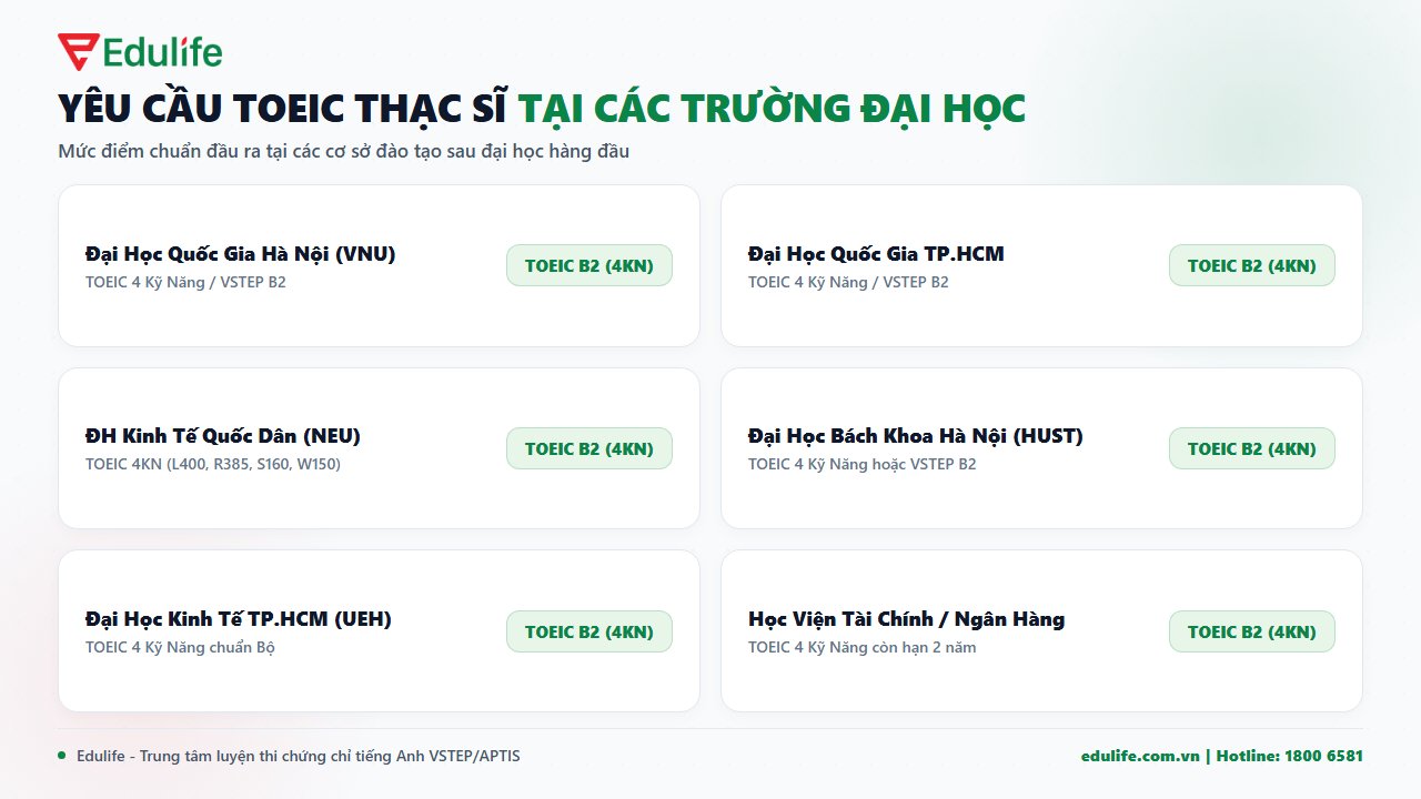 Chuẩn TOEIC thạc sĩ tại các trường đại học