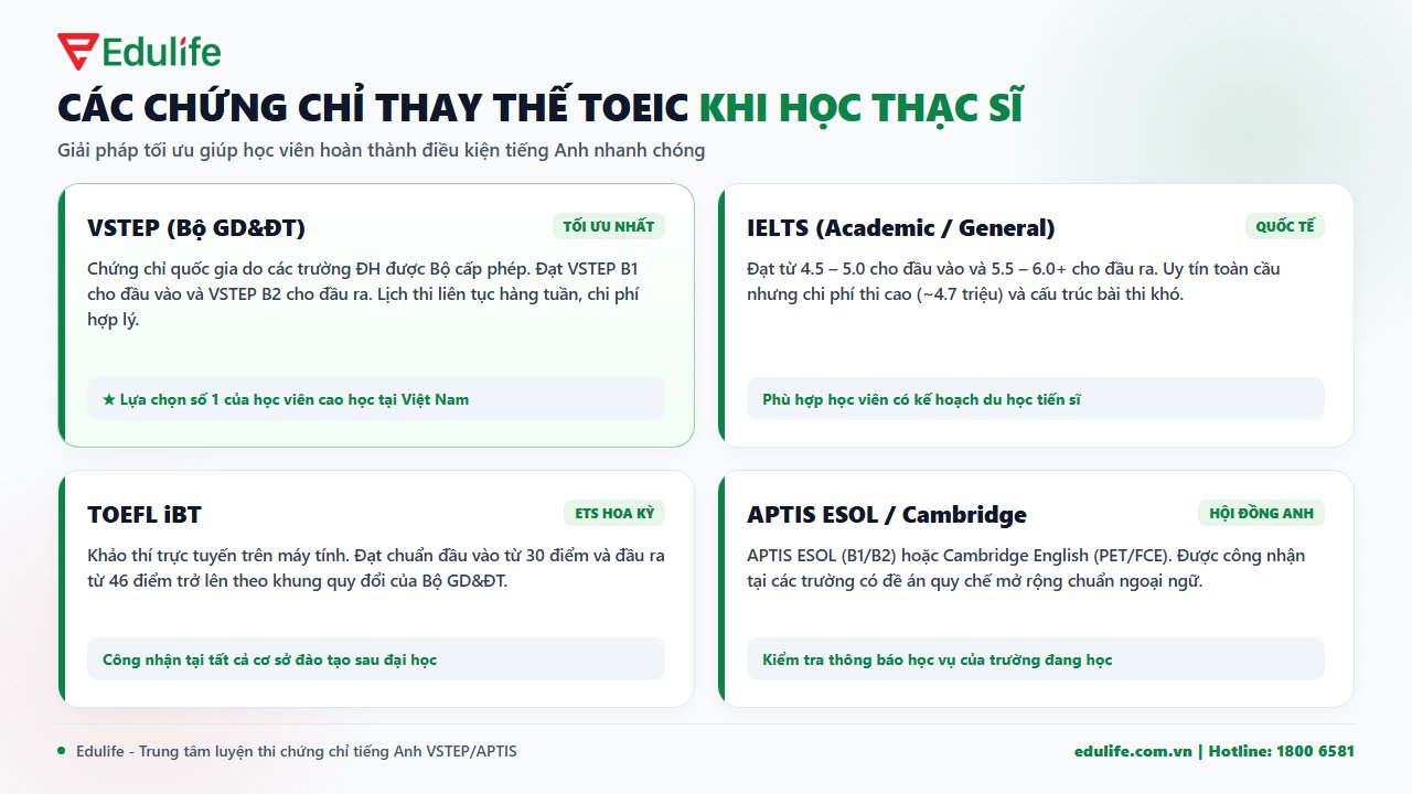 Chứng chỉ tiếng Anh thay thế TOEIC khi học thạc sĩ