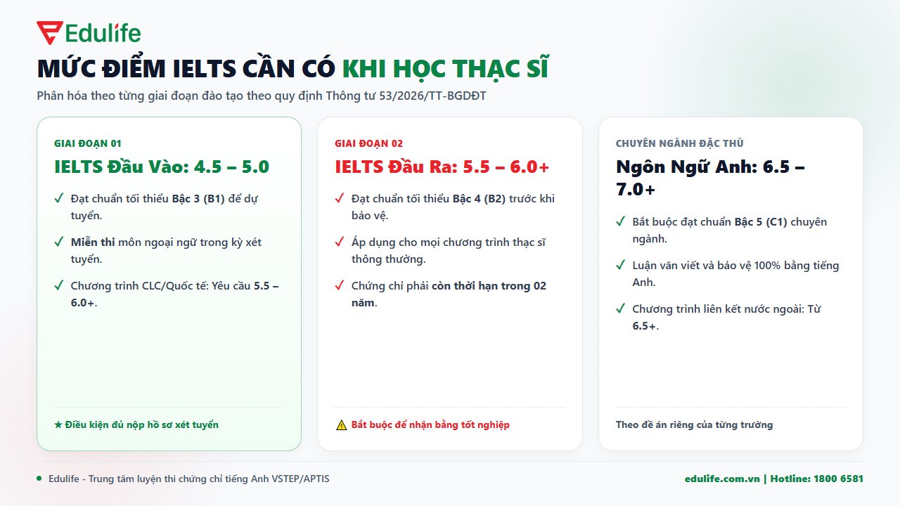 Điểm IELTS đầu vào và đầu ra thạc sĩ