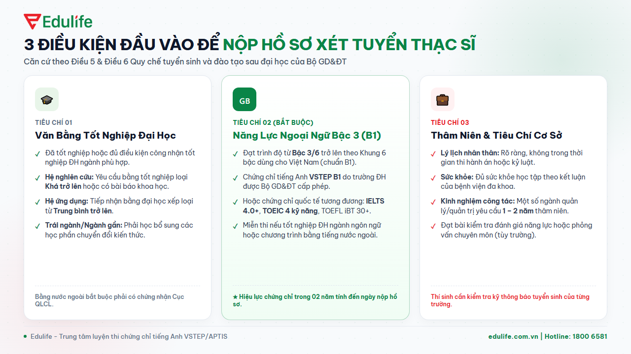 Điều kiện đầu vào để nộp hồ sơ học thạc sĩ