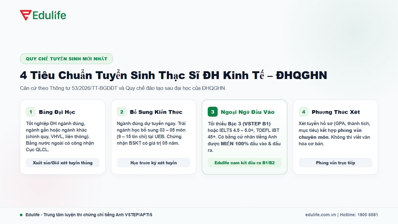Điều kiện tuyển sinh thạc sĩ Đại học Kinh tế – ĐHQGHN