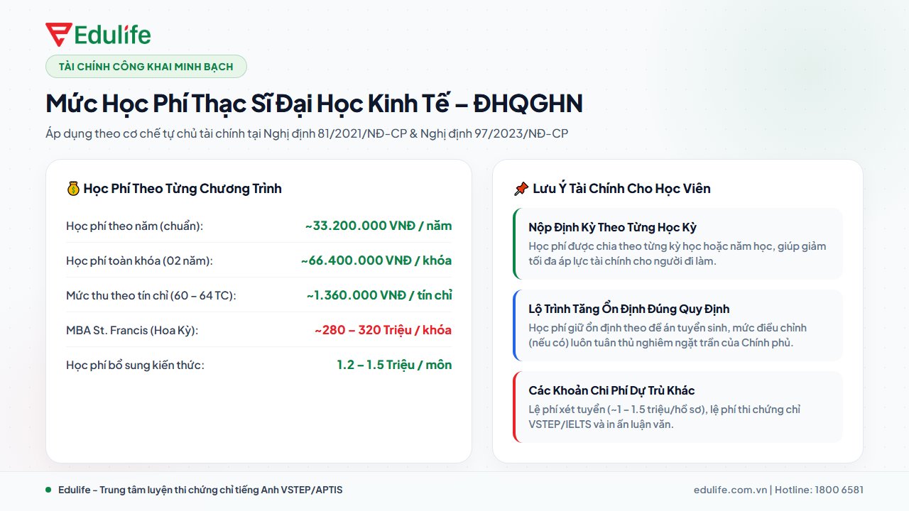 Học phí thạc sĩ Đại học Kinh tế – ĐHQGHN