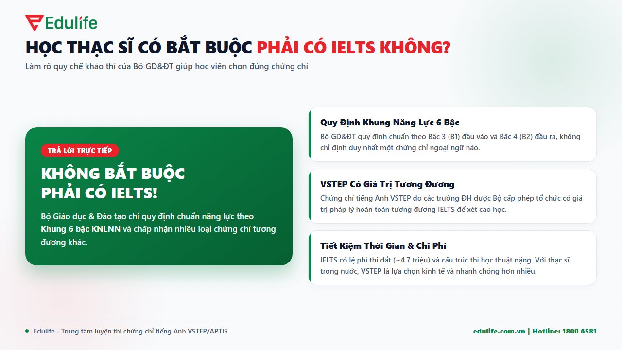Học thạc sĩ có bắt buộc phải có IELTS không?