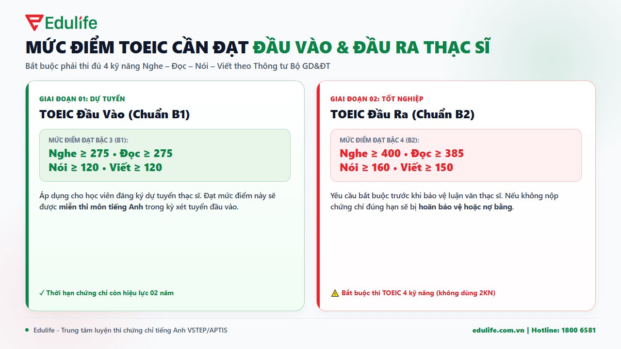 Mức điểm TOEIC đầu vào và đầu ra thạc sĩ