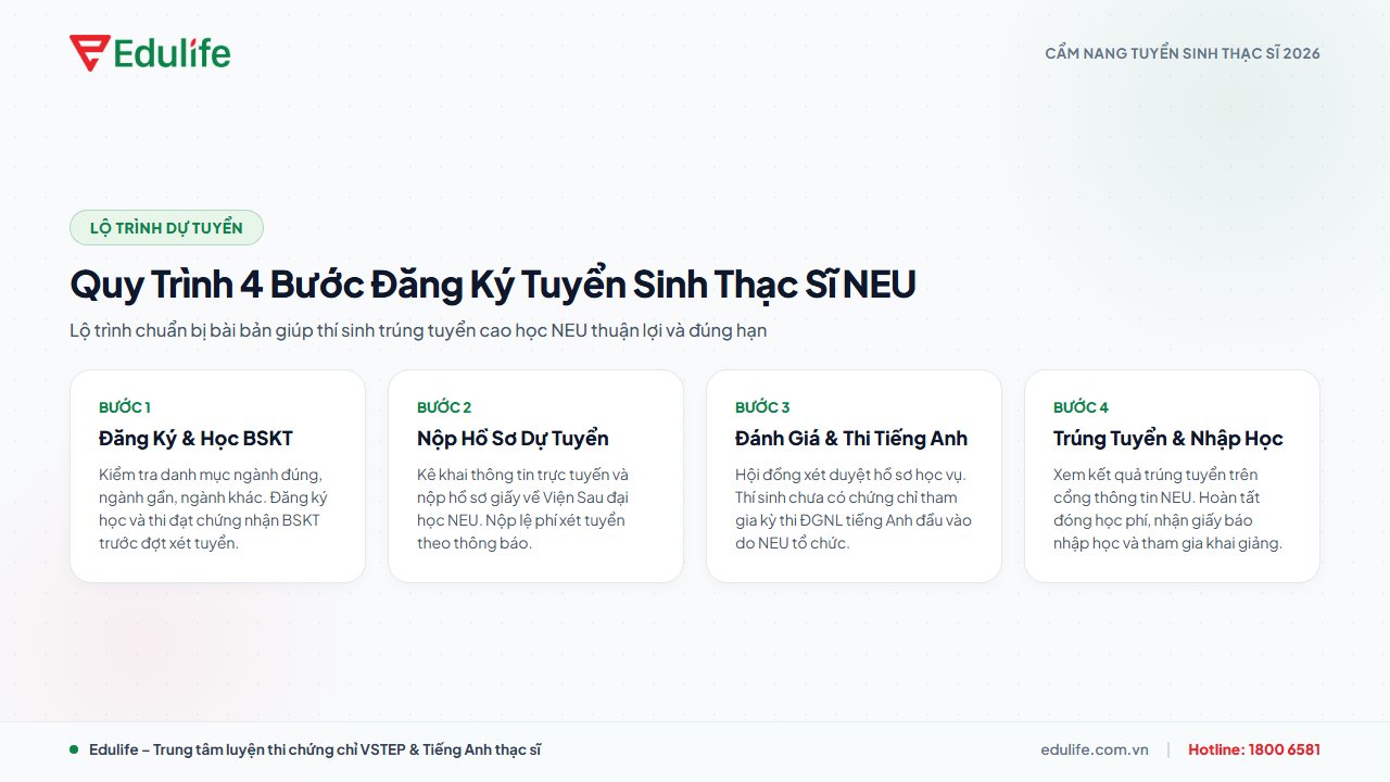 Quy trình 4 bước đăng ký tuyển sinh thạc sĩ NEU