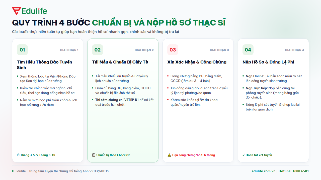 Quy trình 4 bước chuẩn bị và nộp hồ sơ xét tuyển thạc sĩ