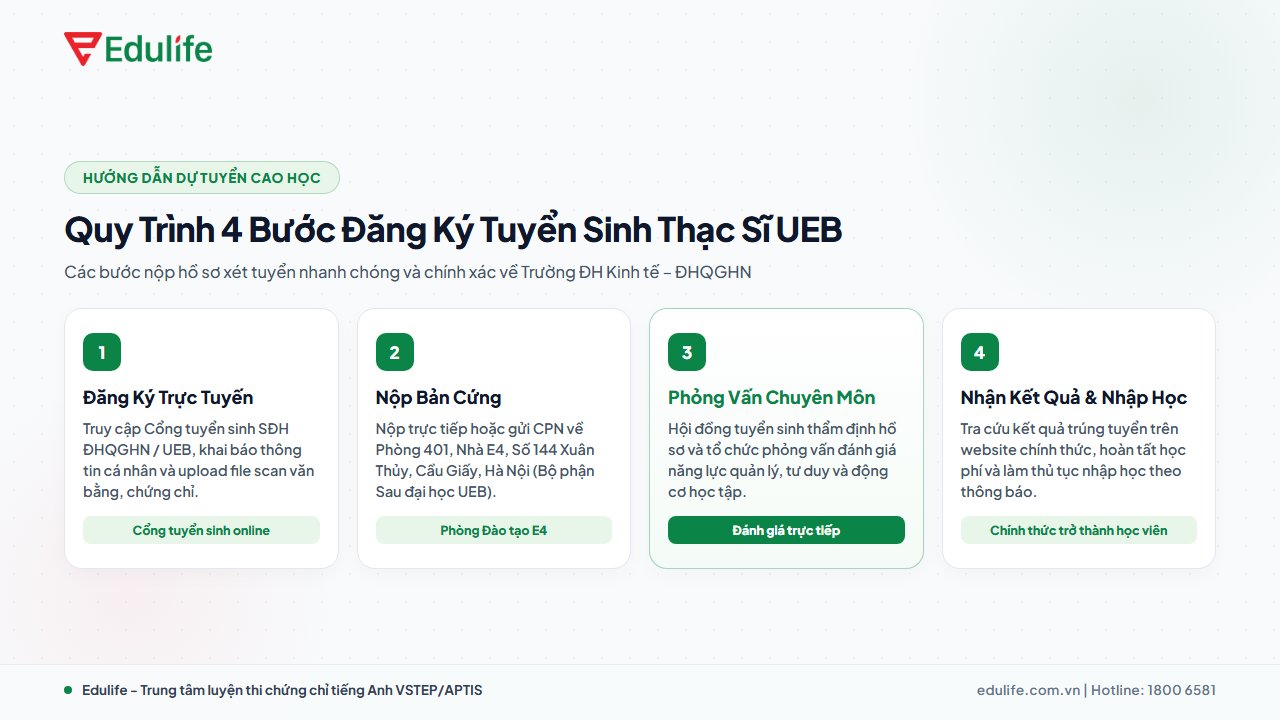 Quy trình nộp hồ sơ tuyển sinh thạc sĩ UEB
