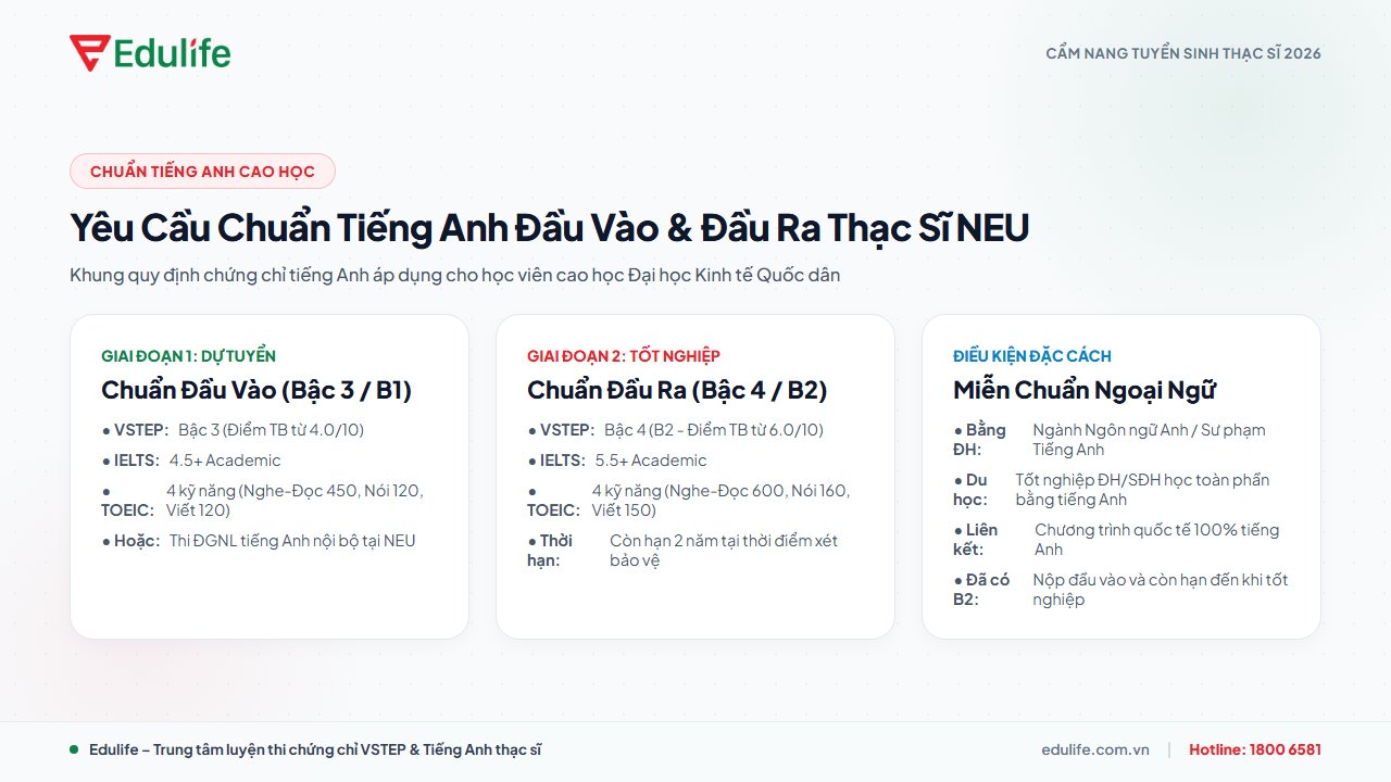 Yêu cầu chuẩn tiếng Anh thạc sĩ NEU